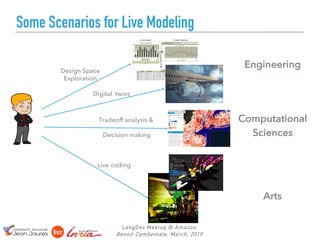 LangDev Meetup @ Amazon
Benoit Combemale, March, 2019
Some Scenarios for Live Modeling
Live coding
Design Space
Exploration
Tradeoff analysis &
Decision making
Arts
Computational
Sciences
Engineering
Digital twins
 
