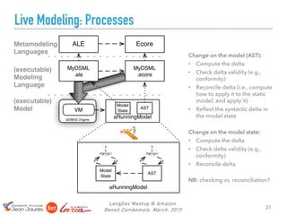 Live Modeling: Processes
LangDev Meetup @ Amazon
Benoit Combemale, March, 2019 21
GEMOC Engine
(executable)
Model
(executable)
Modeling
Language
Metamodeling
Languages
ALE Ecore
MyDSML
.ale
MyDSML
.ecore
aRunningModel
VM
Model
State
AST
aRunningModel
Model
State
AST
Change on the model (AST):
• Compute the delta
• Check delta validity (e.g.,
conformity)
• Reconcile delta (i.e., compute
how to apply it to the static
model, and apply it)
• Reflect the syntactic delta in
the model state
Change on the model state:
• Compute the delta
• Check delta validity (e.g.,
conformity)
• Reconcile delta
NB: checking vs. reconciliation?
 