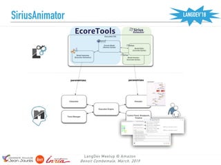SiriusAnimator
Animator
LangDev Meetup @ Amazon
Benoit Combemale, March, 2019
LANGDEV’18
 