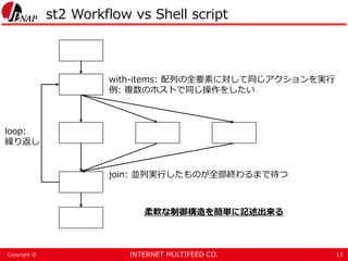 INTERNET MULTIFEED CO.Copyright ©
st2 Workflow vs Shell script
13
with-items: 配列の全要素に対して同じアクションを実行
例: 複数のホストで同じ操作をしたい
join: 並列実行したものが全部終わるまで待つ
loop:
繰り返し
柔軟な制御構造を簡単に記述出来る
 