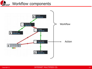 INTERNET MULTIFEED CO.Copyright ©
Workflow components
14
Workflow
Action
 