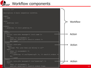 INTERNET MULTIFEED CO.Copyright ©
Workflow components
15
version: 1.0
description: A basic sequential workflow.
input:
- name
vars:
- greeting: null
output:
- greeting: <% ctx().greeting %>
tasks:
task1:
action: core.echo message=<% ctx().name %>
next:
- when: <% succeeded() %>
publish: greeting=<% result().stdout %>
do: task2
task2:
action: core.echo
input:
message: "All your base are belong to us!"
next:
- when: <% succeeded() %>
publish:
- greeting: <% ctx("greeting") %>, <% result().stdout %>
do:
- task3
task3:
action: core.echo message=<% ctx('greeting') %>
next:
- when: <% succeeded() %>
publish: greeting=<% result().stdout %>aaa
Workflow
Action
Action
Action
 