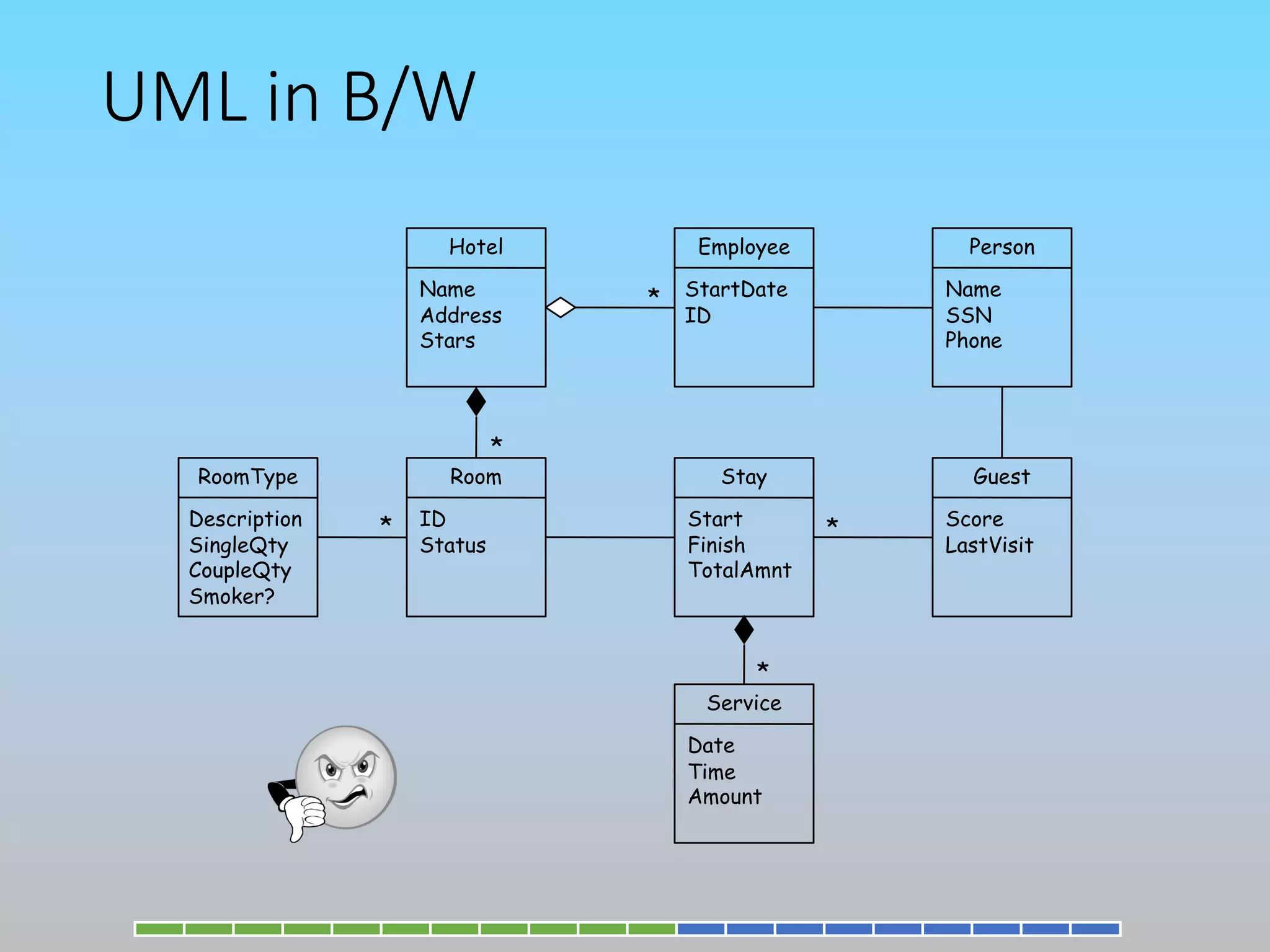 UML in B/W
Room
ID
Status
Guest
Score
LastVisit
Hotel
Name
Address
Stars
Person
Name
SSN
Phone
Stay
Start
Finish
TotalAmnt
*
Employee
StartDate
ID
*
*
Service
Date
Time
Amount
*
RoomType
Description
SingleQty
CoupleQty
Smoker?
*
 