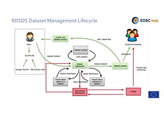 RDSDS Dataset Management Lifecycle
 