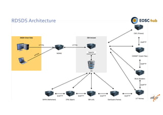 RDSDS Architecture
 