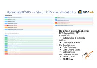 Upgrading RDSDS --> GA4GH DTS v1.0 Compatibility
• Ref Dataset Distribution Service
• DRS Compatibility API
• Support for:
• Databundles à Datasets
• WIP for:
• Dataobjects à Files
• Std Development:
• Data Transfers
• Data Lifecyle Mgmt.
• Subscriptions
• 2017-Data-Movement
• EUDAT 2020
• EOSC-Hub
 