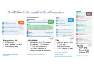 ELIXIR-GA4GH Compatible Cloud Ecosystem
Biocontainers 2.0
- 6000+ tools
- MMG & MMETSP wfs
- Std development
http://api.biocontainers.pro/swagger-
ui.html#/Tools
TRS
WES-ELIXIR
- Refactored Kirini [Prototype]
- Support for TES Backend
- ELIXIR AAI Integration
- CWL-TES integration
- [WIP] Cromwell & Nextflow*
http://193.167.189.73:7777/ga4gh/wes/v1/ui/
WES
TESK
- Wrapper around K8s
- ELIXIR AAI
- [WIP] ResUtil dev
- EOSC Deploy. & AAI
https://tesk.c01.k8s-popup.csc.fi
https://tes.tsi.ebi.ac.uk
http://cloud-90-147-75-83.cloud.ba.infn.it:8080/
TES
RDSDS
- [WIP] DRS
Compatibility
Wrapper API
https://dsds-service.ebi.ac.uk
DRS
 
