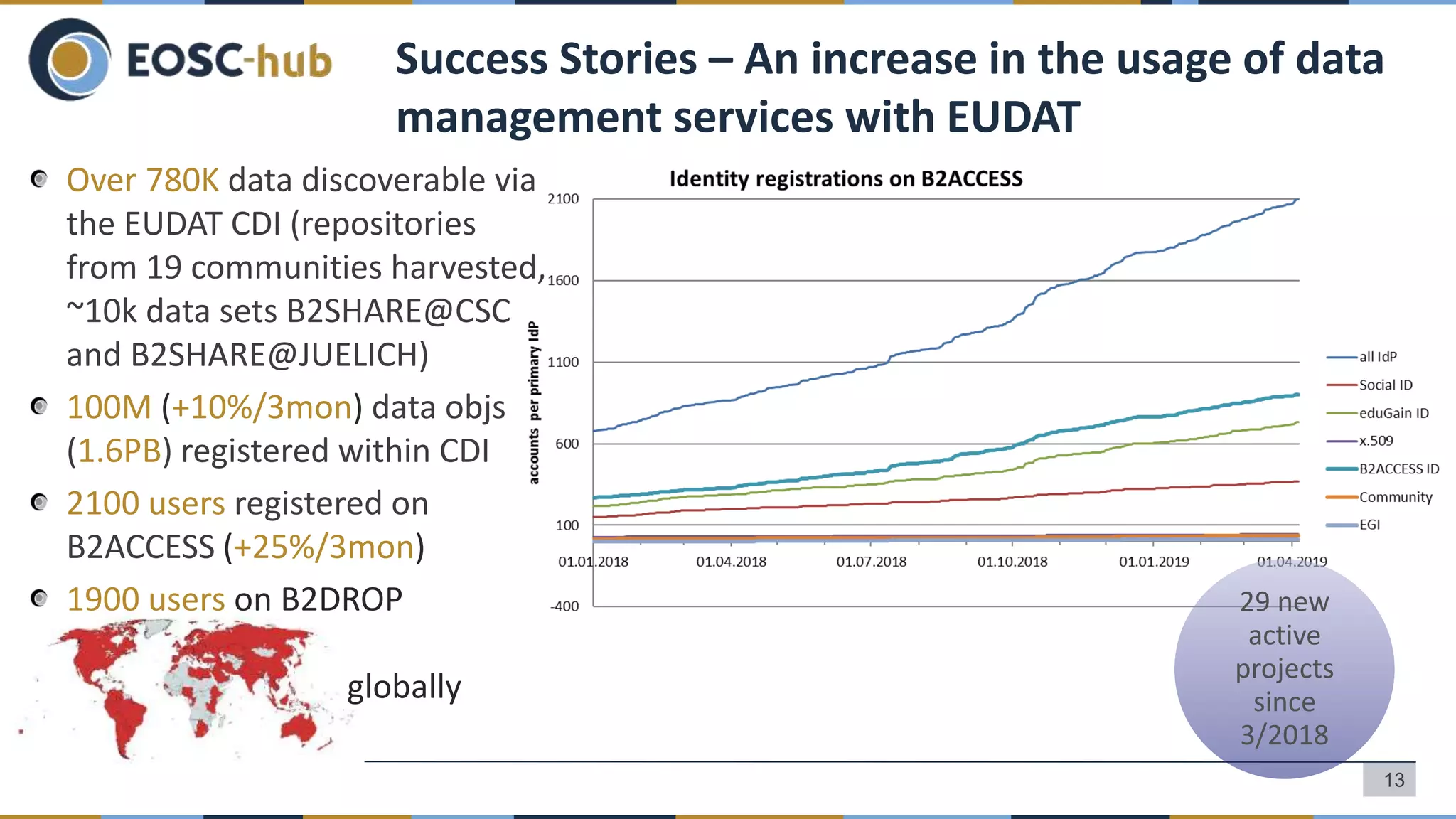 Success Stories – An increase in the usage of data
management services with EUDAT
Over 780K data discoverable via
the EUDAT CDI (repositories
from 19 communities harvested,
~10k data sets B2SHARE@CSC
and B2SHARE@JUELICH)
100M (+10%/3mon) data objs
(1.6PB) registered within CDI
2100 users registered on
B2ACCESS (+25%/3mon)
1900 users on B2DROP
globally
29 new
active
projects
since
3/2018
13
 
