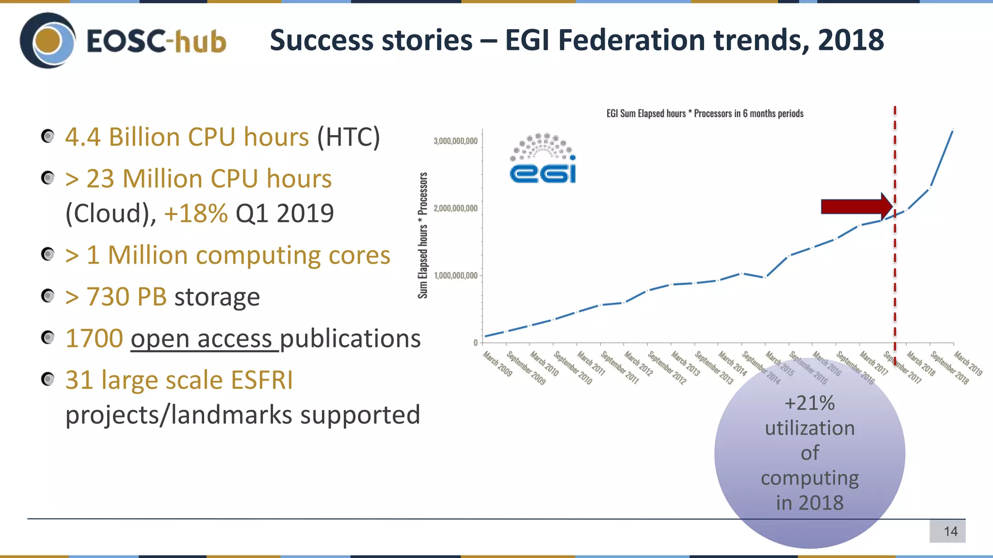 Success stories – EGI Federation trends, 2018
4.4 Billion CPU hours (HTC)
> 23 Million CPU hours
(Cloud), +18% Q1 2019
> 1 Million computing cores
> 730 PB storage
1700 open access publications
31 large scale ESFRI
projects/landmarks supported +21%
utilization
of
computing
in 2018
14
 