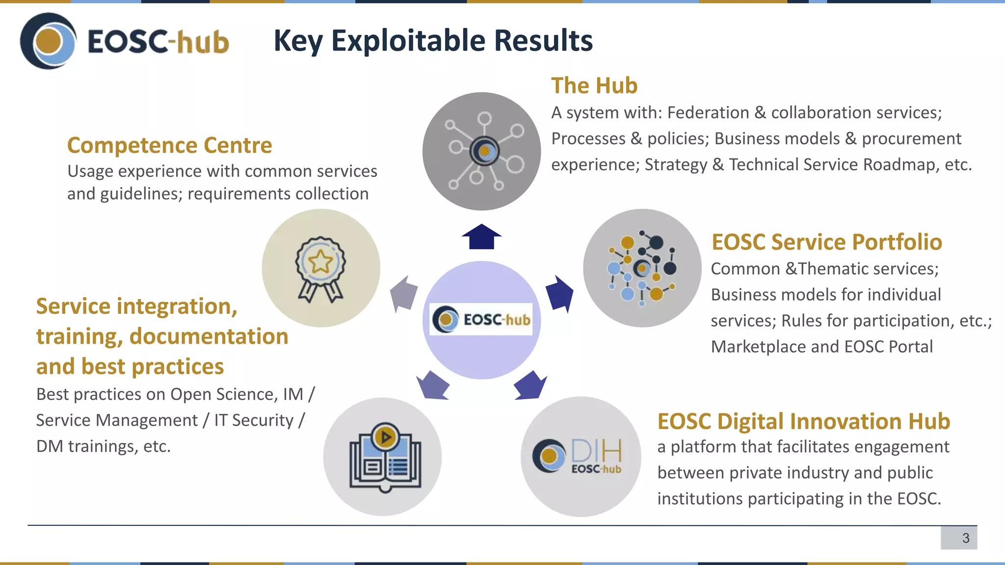 Key Exploitable Results
EOSC Digital Innovation Hub
EOSC Service Portfolio
The Hub
Competence Centre
Service integration,
training, documentation
and best practices
A system with: Federation & collaboration services;
Processes & policies; Business models & procurement
experience; Strategy & Technical Service Roadmap, etc.
Common &Thematic services;
Business models for individual
services; Rules for participation, etc.;
Marketplace and EOSC Portal
a platform that facilitates engagement
between private industry and public
institutions participating in the EOSC.
Best practices on Open Science, IM /
Service Management / IT Security /
DM trainings, etc.
Usage experience with common services
and guidelines; requirements collection
3
 