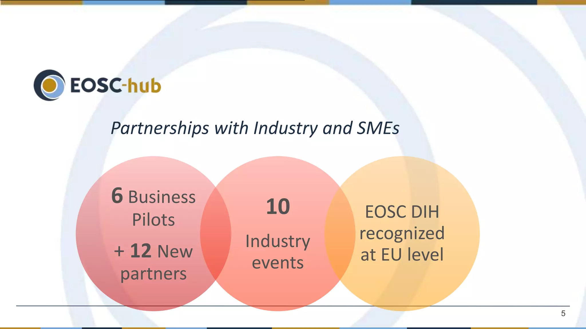 6 Business
Pilots
+ 12 New
partners
10
Industry
events
EOSC DIH
recognized
at EU level
Partnerships with Industry and SMEs
5
 