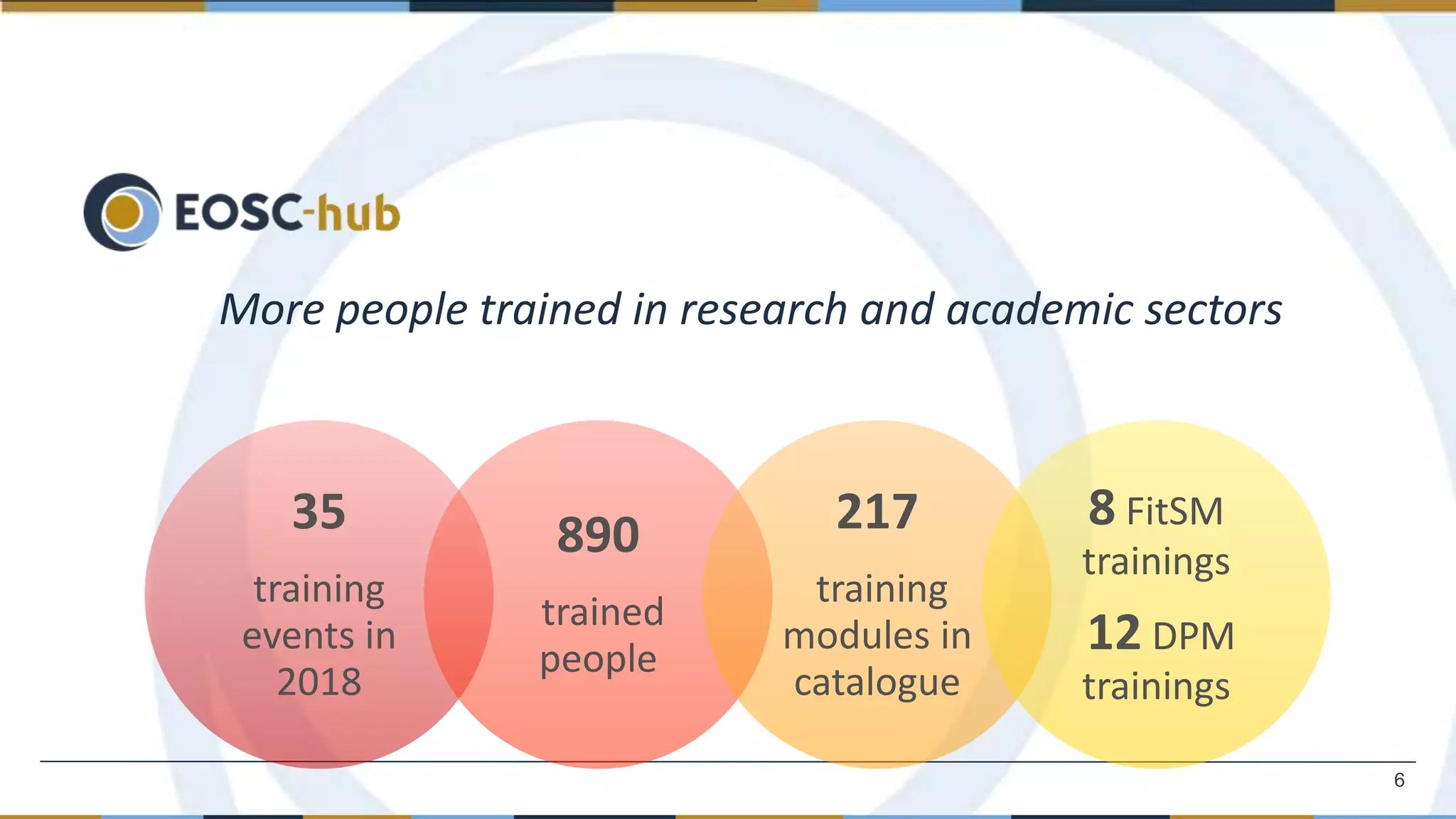 35
training
events in
2018
890
trained
people
217
training
modules in
catalogue
8 FitSM
trainings
12 DPM
trainings
More people trained in research and academic sectors
6
 