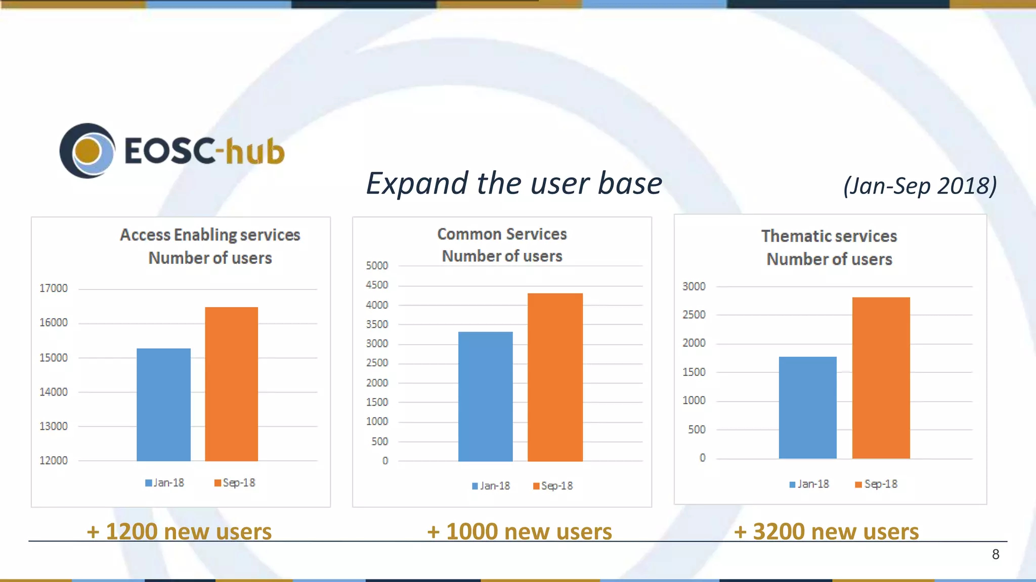 Expand the user base (Jan-Sep 2018)
+ 1200 new users + 1000 new users + 3200 new users
8
 