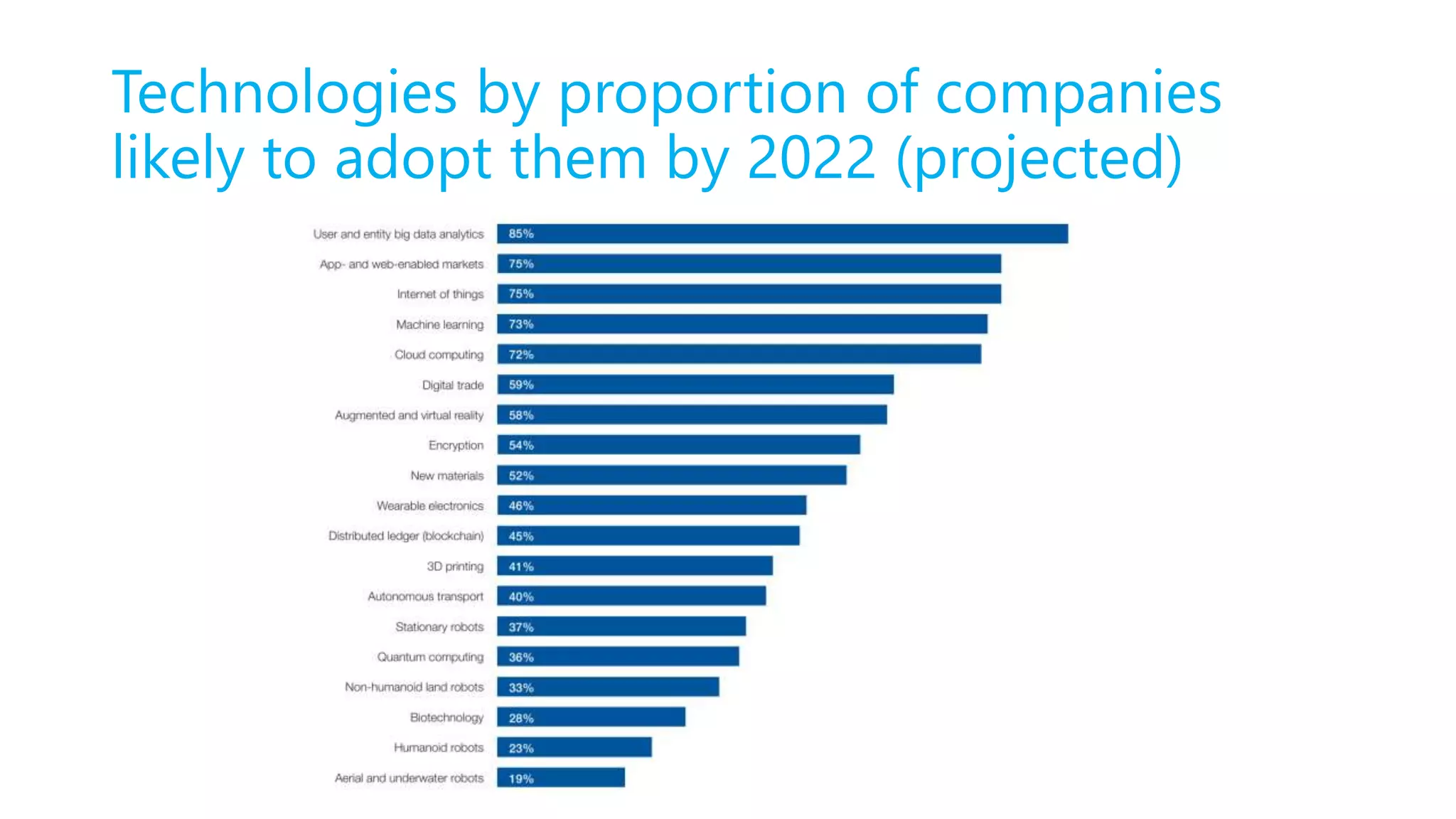 Technologies by proportion of companies
likely to adopt them by 2022 (projected)
 