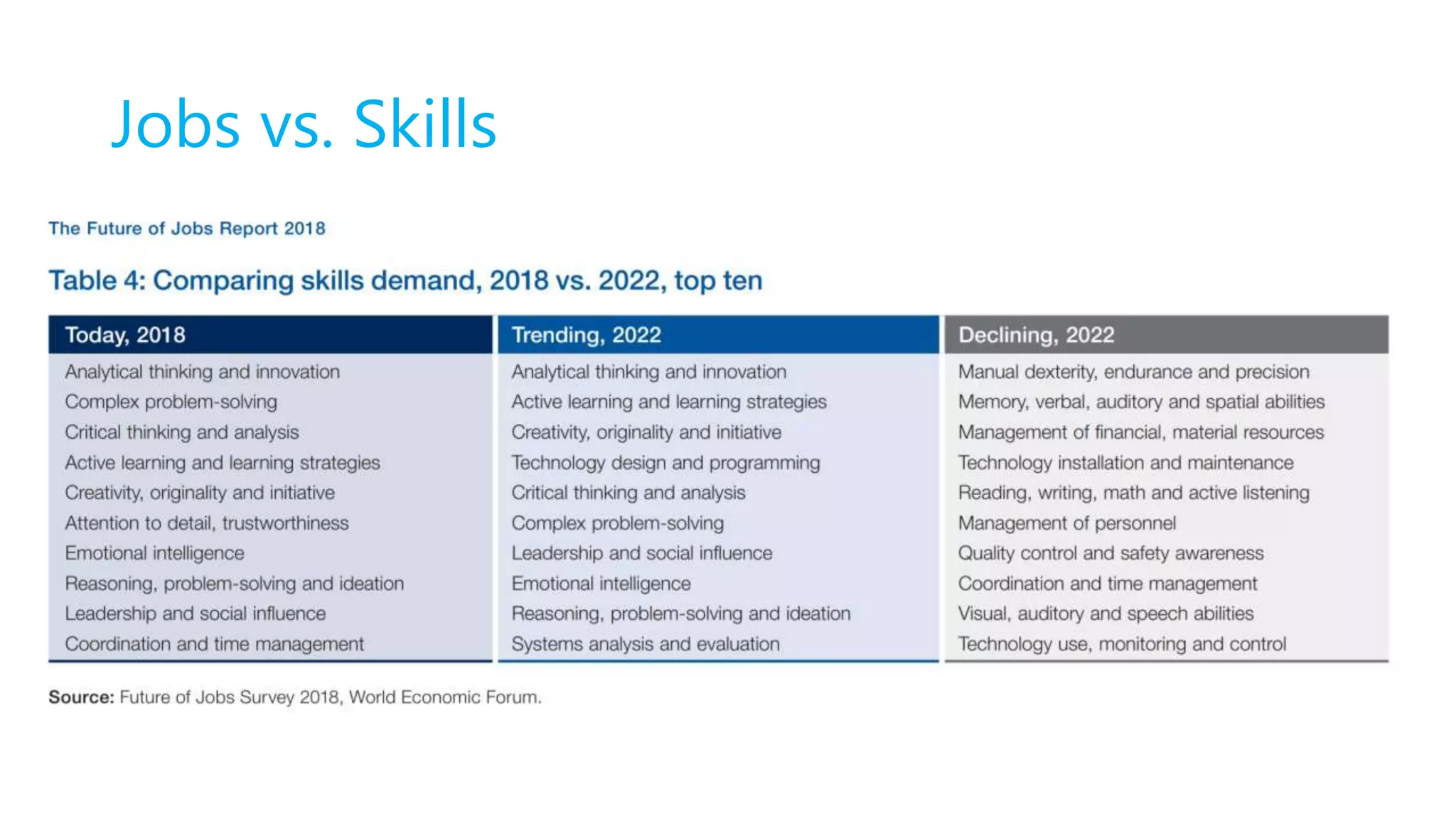 Jobs vs. Skills
 