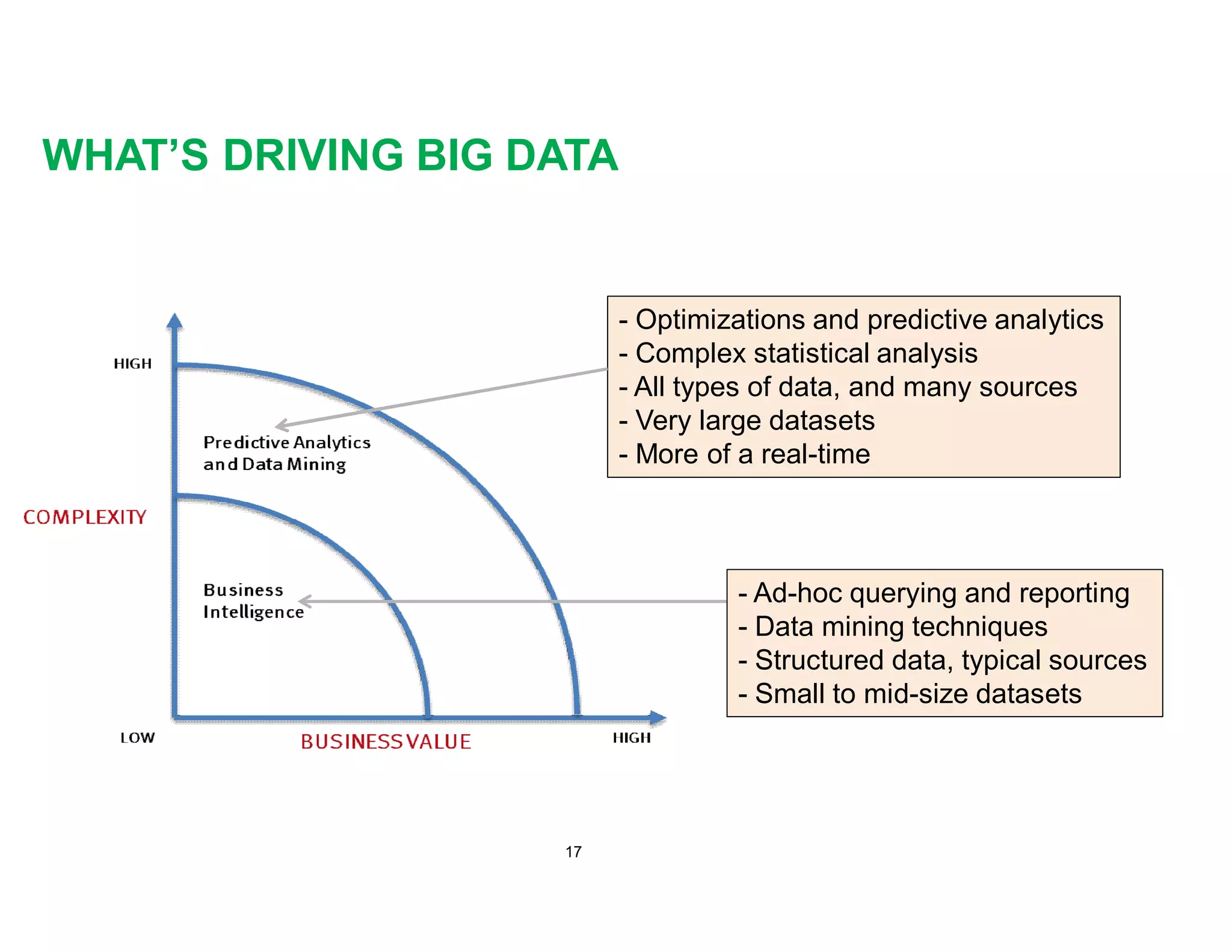WHAT’S DRIVING BIG DATA
- Ad-hoc querying and reporting
- Data mining techniques
- Structured data, typical sources
- Small to mid-size datasets
- Optimizations and predictive analytics
- Complex statistical analysis
- All types of data, and many sources
- Very large datasets
- More of a real-time
17
 