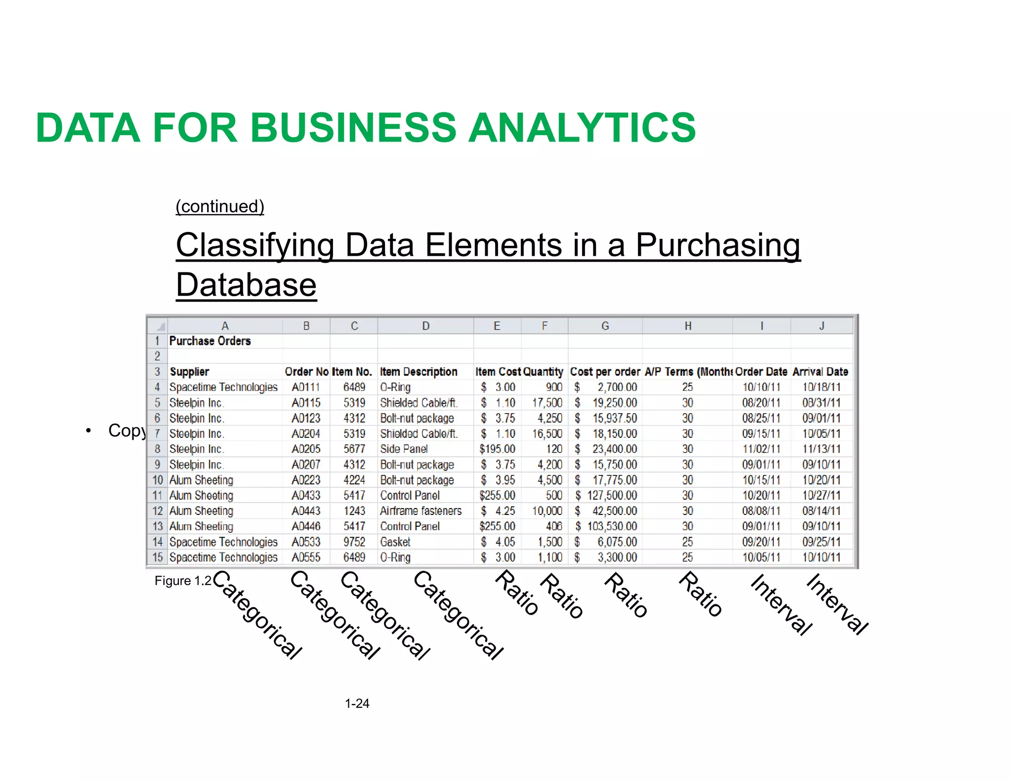 (continued)
Classifying Data Elements in a Purchasing
Database
DATA FOR BUSINESS ANALYTICS
• Copyright © 2013 Pearson Education, Inc. publishing as Prentice Hall
1-24
Figure 1.2
 