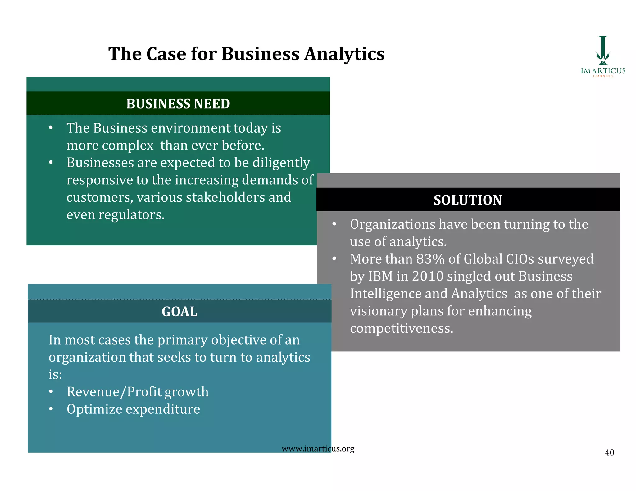 The Case for Business Analytics
• The Business environment today is
more complex than ever before.
• Businesses are expected to be diligently
responsive to the increasing demands of
customers, various stakeholders and
even regulators.
• Organizations have been turning to the
use of analytics.
• More than 83% of Global CIOs surveyed
by IBM in 2010 singled out Business
Intelligence and Analytics as one of their
visionary plans for enhancing
competitiveness.
In most cases the primary objective of an
organization that seeks to turn to analytics
is:
• Revenue/Profit growth
• Optimize expenditure
SOLUTION
BUSINESS NEED
GOAL
www.imarticus.org 40
 
