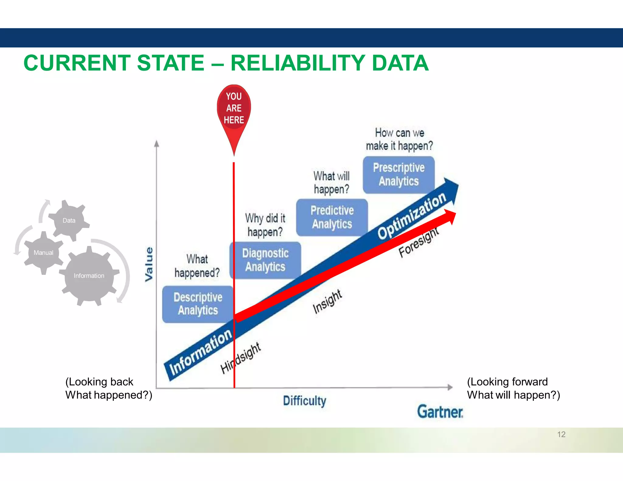 12
CURRENT STATE – RELIABILITY DATA
(Looking back
What happened?)
(Looking forward
What will happen?)
Information
Manual
Data
 