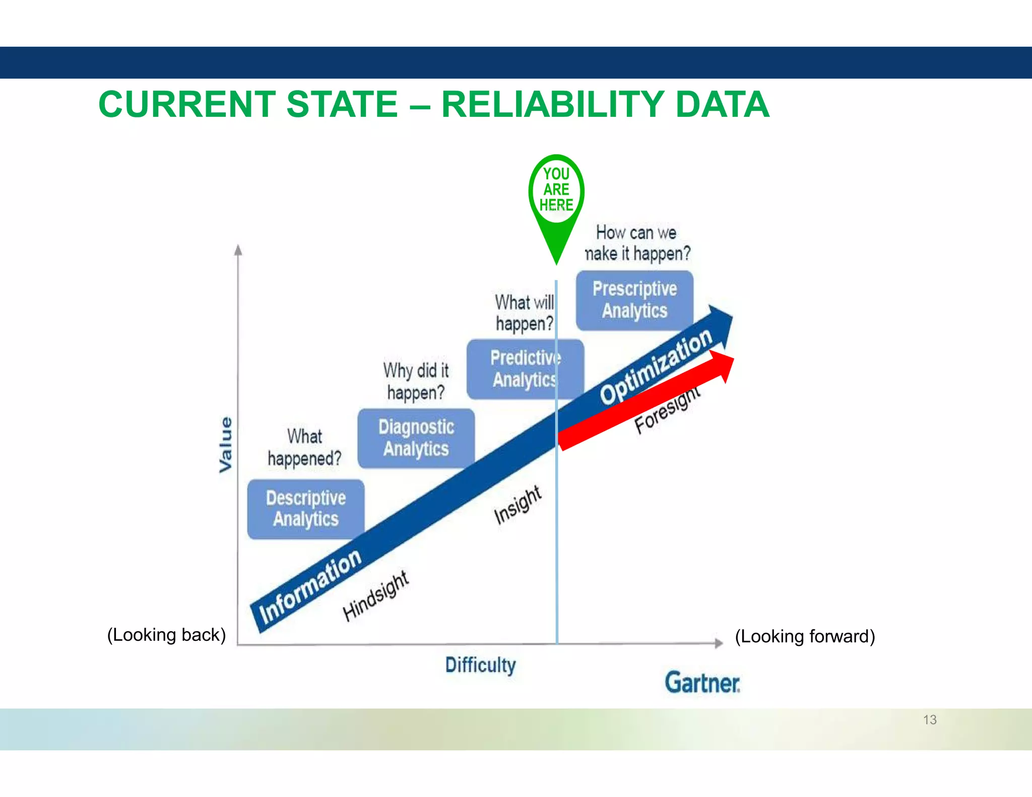 13
CURRENT STATE – RELIABILITY DATA
(Looking back) (Looking forward)
 