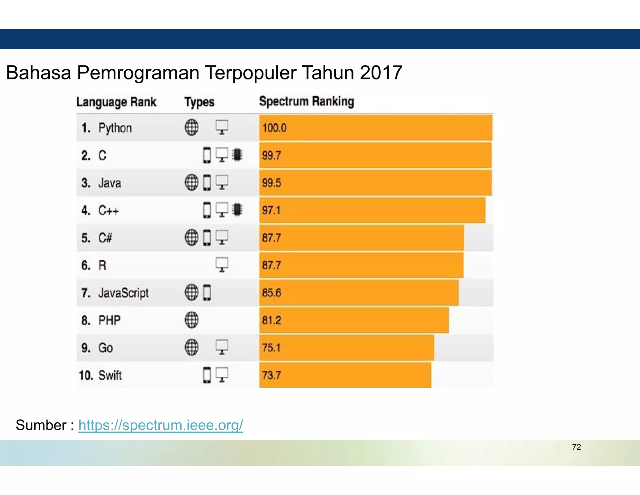 72
Bahasa Pemrograman Terpopuler Tahun 2017
Sumber : https://spectrum.ieee.org/
 