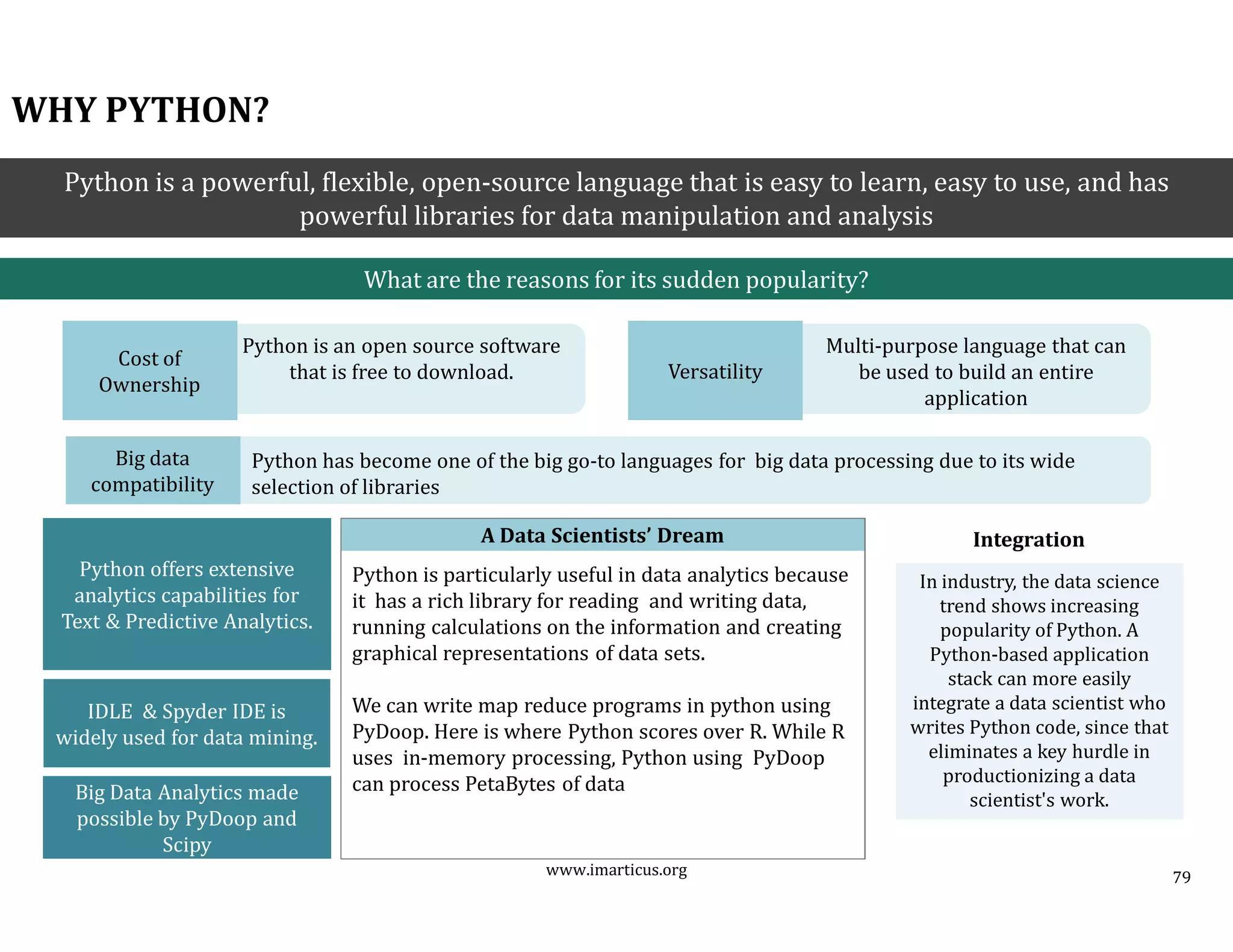 WHY PYTHON?
Cost of
Ownership
Python is an open source software
that is free to download. Versatility
Multi-purpose language that can
be used to build an entire
application
Python is a powerful, flexible, open-source language that is easy to learn, easy to use, and has
powerful libraries for data manipulation and analysis
What are the reasons for its sudden popularity?
A Data Scientists’ Dream
Python is particularly useful in data analytics because
it has a rich library for reading and writing data,
running calculations on the information and creating
graphical representations of data sets.
We can write map reduce programs in python using
PyDoop. Here is where Python scores over R. While R
uses in-memory processing, Python using PyDoop
can process PetaBytes of data
Python offers extensive
analytics capabilities for
Text & Predictive Analytics.
IDLE & Spyder IDE is
widely used for data mining.
Big Data Analytics made
possible by PyDoop and
Scipy
In industry, the data science
trend shows increasing
popularity of Python. A
Python-based application
stack can more easily
integrate a data scientist who
writes Python code, since that
eliminates a key hurdle in
productionizing a data
scientist's work.
Integration
Big data
compatibility
Python has become one of the big go-to languages for big data processing due to its wide
selection of libraries
www.imarticus.org 79
 