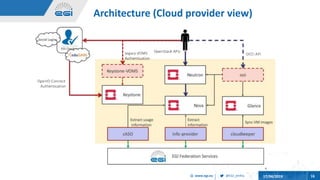 @EGI_eInfrawww.egi.eu 17/04/2019 16
Architecture (Cloud provider view)
 