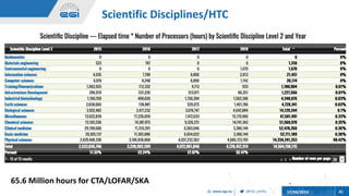 @EGI_eInfrawww.egi.eu 17/04/2019 41
Scientific Disciplines/HTC
65.6 Million hours for CTA/LOFAR/SKA
 