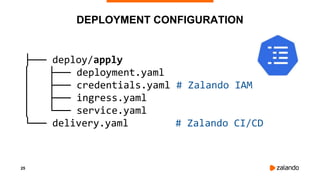 25
DEPLOYMENT CONFIGURATION
├── deploy/apply
│ ├── deployment.yaml
│ ├── credentials.yaml # Zalando IAM
│ ├── ingress.yaml
│ └── service.yaml
└── delivery.yaml # Zalando CI/CD
 
