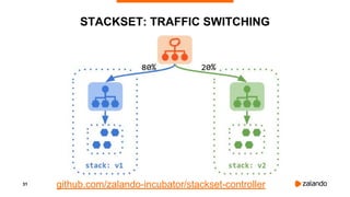 31
STACKSET: TRAFFIC SWITCHING
github.com/zalando-incubator/stackset-controller
 