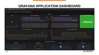 55
GRAFANA APPLICATION DASHBOARD
 