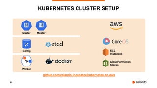 62
KUBERNETES CLUSTER SETUP
Master
Config
Worker
EC2
Instances
CloudFormation
Stacks
github.com/zalando-incubator/kubernetes-on-aws
Master
 