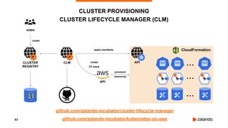 63
CLUSTER PROVISIONING
CLUSTER LIFECYCLE MANAGER (CLM)
ADMIN
create
apply manifests
provision
resources
create
CF stack
CLUSTER
REGISTRY
CLM
API
...
...
...
CloudFormation
API
github.com/zalando-incubator/cluster-lifecycle-manager
github.com/zalando-incubator/kubernetes-on-aws
 