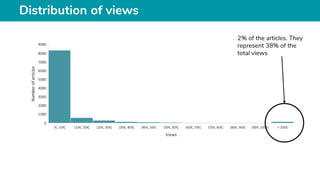 Distribution of views
2% of the articles. They
represent 38% of the
total views
 