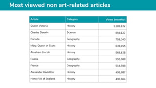 Most viewed non art-related articles
Article Category Views (monthly)
Queen Victoria History 1,189,122
Charles Darwin Science 859,127
Canada Geography 758,040
Mary, Queen of Scots History 639,455
Abraham Lincoln History 568,828
Russia Geography 555,588
France Geography 518,598
Alexander Hamilton History 499,887
Henry VIII of England History 490,664
 