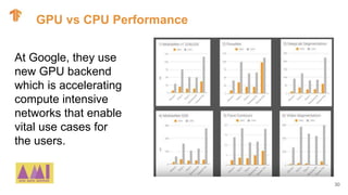 30
GPU vs CPU Performance
At Google, they use
new GPU backend
which is accelerating
compute intensive
networks that enable...