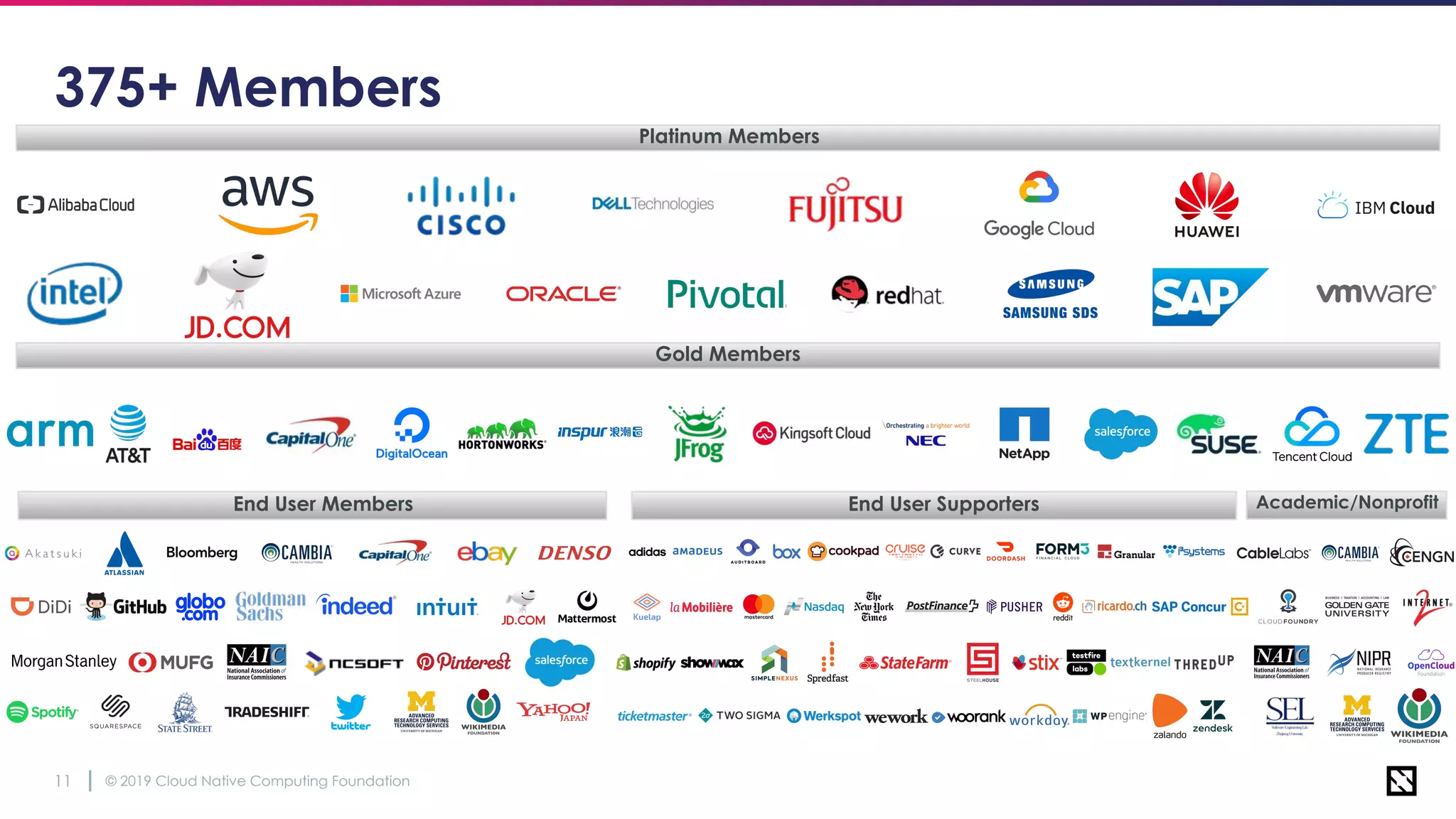 © 2019 Cloud Native Computing Foundation11
375+ Members
Platinum Members
End User Supporters
Gold Members
End User Members Academic/Nonprofit
 