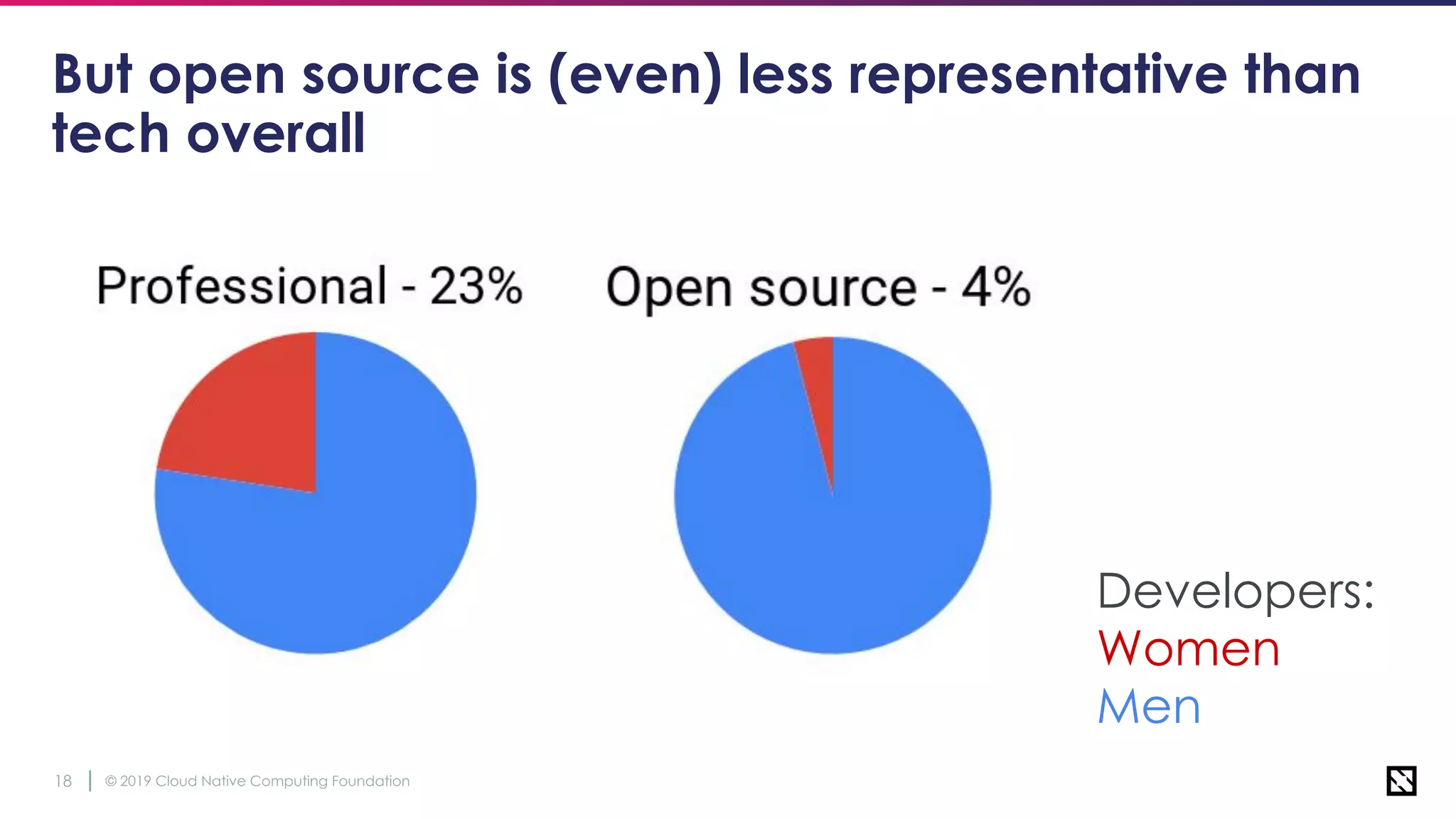 © 2019 Cloud Native Computing Foundation18
Developers:
Women
Men
But open source is (even) less representative than
tech overall
 