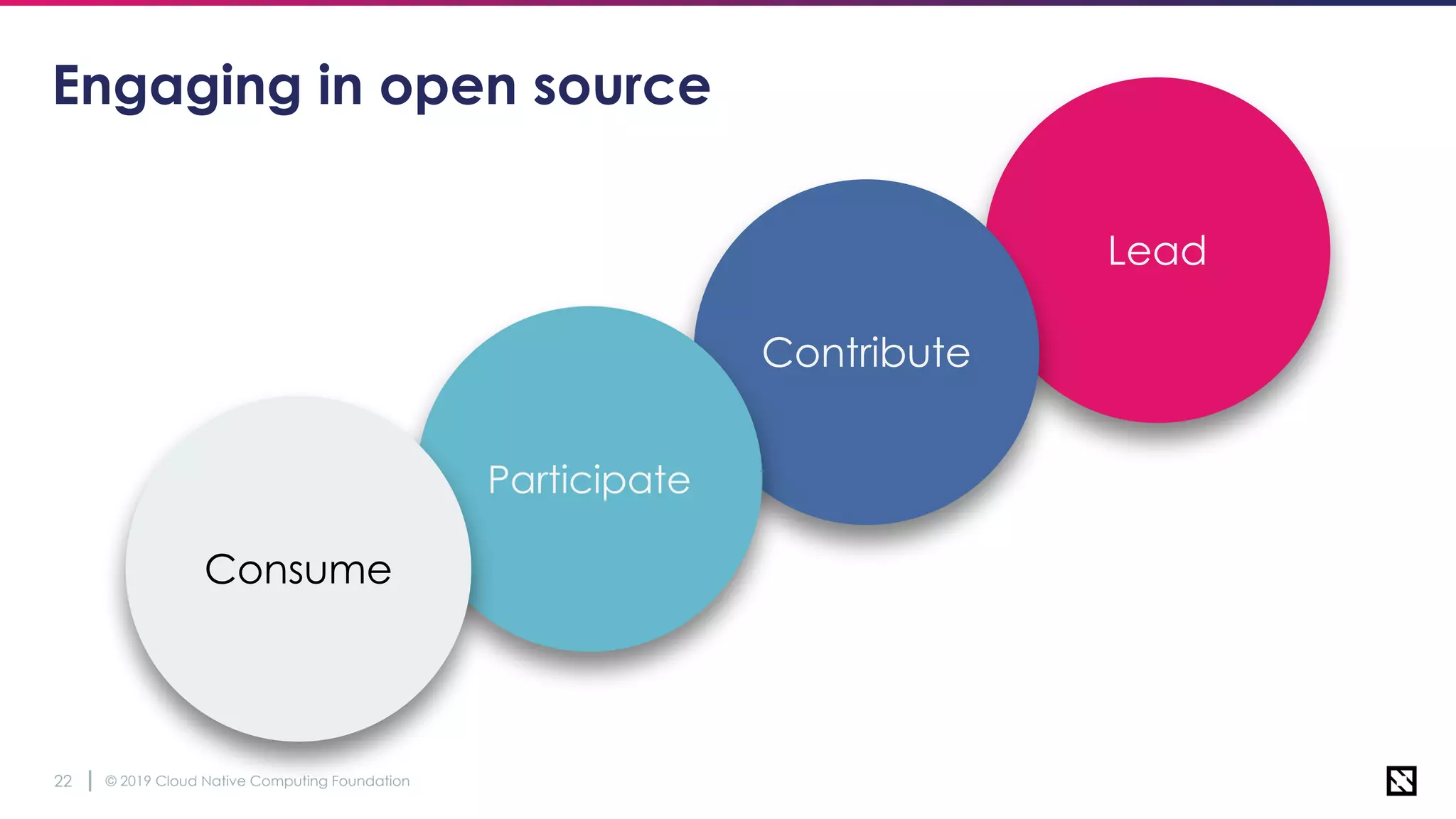 © 2019 Cloud Native Computing Foundation22
Lead
Contribute
Engaging in open source
Participate
Consume
 