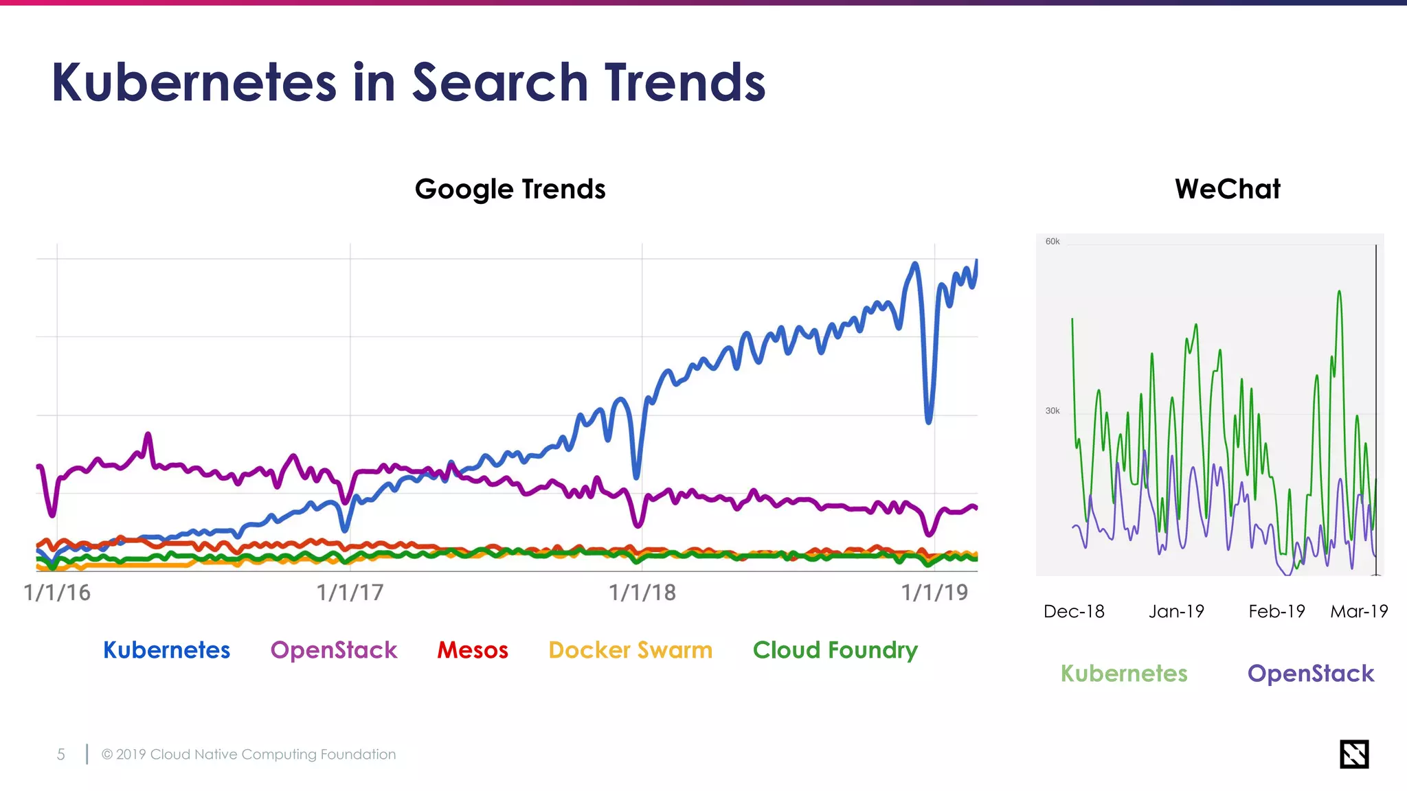 © 2019 Cloud Native Computing Foundation5
Kubernetes in Search Trends
WeChat
Kubernetes OpenStack
Dec-18 Jan-19 Feb-19 Mar-19
Google Trends
Kubernetes OpenStack Mesos Docker Swarm Cloud Foundry
 