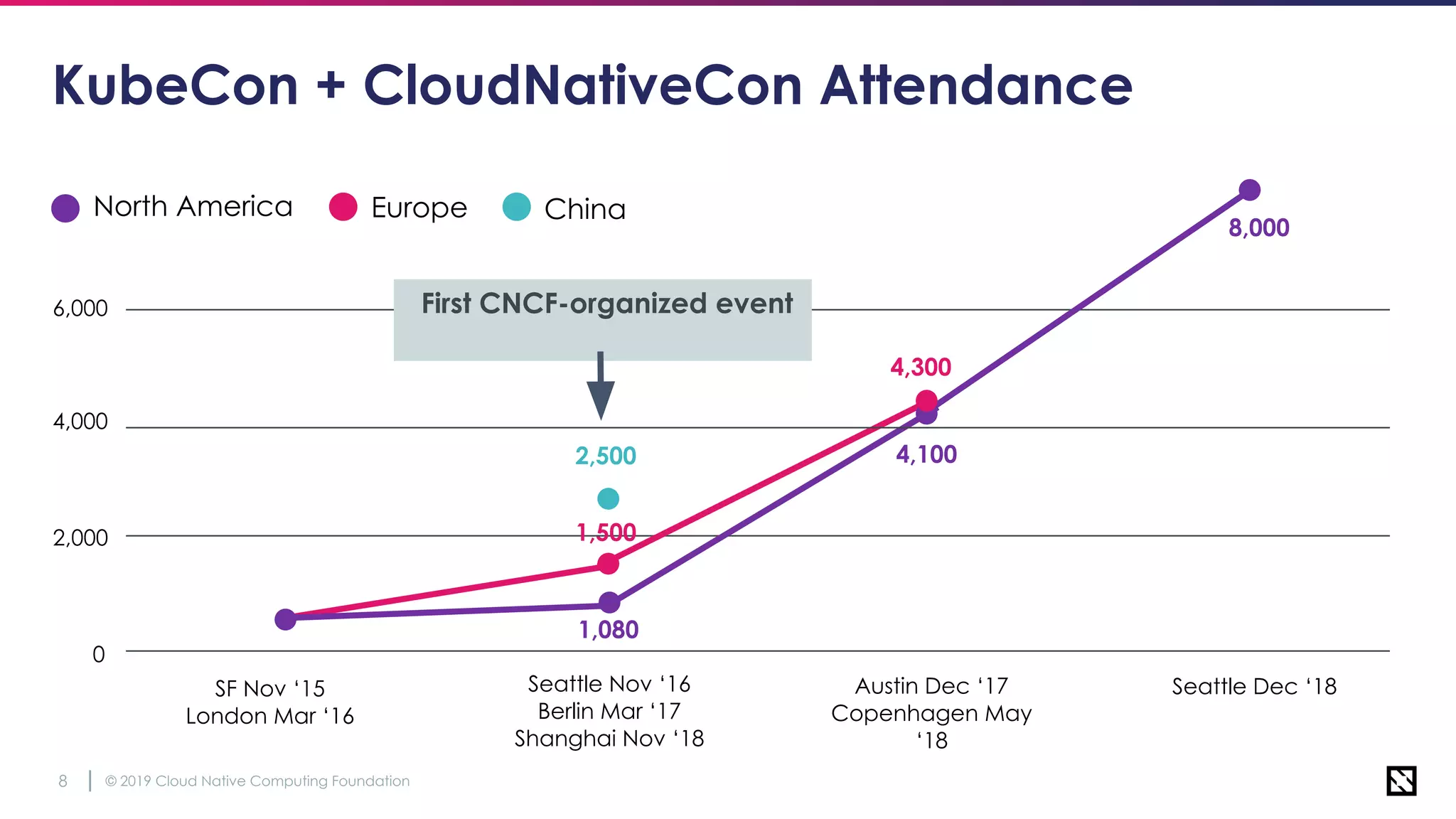 © 2019 Cloud Native Computing Foundation8
KubeCon + CloudNativeCon Attendance
First CNCF-organized event
North America Europe China
6,000
4,000
2,000
0
SF Nov ‘15
London Mar ‘16
Seattle Nov ‘16
Berlin Mar ‘17
Shanghai Nov ‘18
Austin Dec ‘17
Copenhagen May
‘18
Seattle Dec ‘18
2,500
1,500
1,080
4,300
4,100
8,000
 