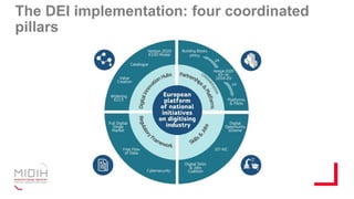 The DEI implementation: four coordinated
pillars
 