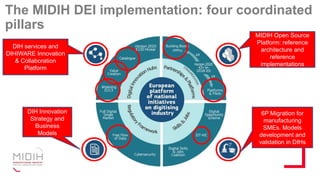 The MIDIH DEI implementation: four coordinated
pillars
6P Migration for
manufacturing
SMEs. Models
development and
validation in DIHs
DIH Innovation
Strategy and
Business
Models
DIH services and
DIHIWARE Innovation
& Collaboration
Platform
MIDIH Open Source
Platform: reference
architecture and
reference
implementations
 