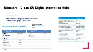 Boosters – 3 pan-EU Digital Innovation Hubs
• EIT DIGITAL
• FIWARE network I
• IDS network of application cases for
Data Sovereignty Solutions
 
