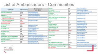 email address
I4MS Phase II and BEinCPPS POLIMI marta.pinzone@polimi.it
POLIMI claudio.palasciano@polimi.it
I4MS Phase III EITD susanne.kuehrer@eitdigital.eu
I4MS Phase III AMable IDS sebastian.steinbuss@internationaldataspaces.org
I4MS Phase III CloudIFacturing Volunteers?
I4MS Phase III L4MS (Logistics) ENG sergio.gusmeroli@eng.it
I4MS Phase III I4MS-GO FIWARE
DG REGIO S3PLATFORM Volunteers?
VANGUARD ESM Pilot ENG sergio.gusmeroli@eng.it
SAE Network fortiss pfeifer@fortiss.org
DIH Catalogue (TNO) TUKE miroslav.michalko@cnl.sk /
TUKE anton.lavrin@cnl.sk
DIH Catalogue (TNO) PSNC adol@man.poznan.pl
EU13 DIH PSNC adol@man.poznan.pl
DE.HUB IoT FOKUS florian.schreiner@fokus.fraunhofer.de
DE.HUB Logistics / DE.HUB Initiative (BMWI) IML, IDSA thorsten.huelsmann@internationaldatspaces.org
Plattform I4.0 - AG1 Referenzarchitekturen FOKUS alexander.willner@fokus.fraunhofer.de
Bitkom AK Industrie 4.0 FOKUS alexander.willner@fokus.fraunhofer.de
SPAIN DIH INNO agonzalez@innovalia.org
INNO edominguez@innovalia.org
Community Ambassador(s)
Contact person ITALY DIH ENG sergio.gusmeroli@eng.it
DIH Campania EITD angelo.giuliana@eitdigital.eu
DIGIHALL (DIH Ille de France) IMT pierre.pleven@teralab-datascience.fr
IoT4industry fortiss neugschwandtner@fortiss.org
5gTN (5G Test Network) VTT jukka.koskinen@vtt.fi
SMACC (Smart Machines and Manufacturing
Competence Centre)
VTT jukka.koskinen@vtt.fi
SuperIOT VTT jukka.koskinen@vtt.fi
AIOTI ENG lanfranco.marasso@eng.it
BDVA SMI Subgroup ATOS jorge.rodriguez@atos.net
AIOTI WG11, IOT Projects ENG sergio.gusmeroli@eng.it
Connected factories RIA ATOS jorge.rodriguez@atos.net
Cybersecurity ECSO ENG vito.morreale@eng.it
Next Generation INTERNET FIWARE cpolcaro@innovalia.org
ECSEL ARTEMIS INNO agonzalez@innovalia.org
INNO jerker.delsing@ltu.se
ECSEL ARTEMIS LTU jerker.delsing@ltu.se
ESTEP LTU jerker.delsing@ltu.se
Spire LTU jerker.delsing@ltu.se
High Value Manufacturing Catapult STRATH daniel.mcmahon@strath.ac.uk
Mittelstand Kompetenzzentren 4.0 / Mittelstand-Digital (BMWI)IDSA thorsten.huelsmann@internationaldatspaces.org
DIH² - A Network of Robotics DIHs for Agile IDSA thorsten.huelsmann@internationaldatspaces.org
Fiware Foundation FIWARE
List of Ambassadors - Communities
 
