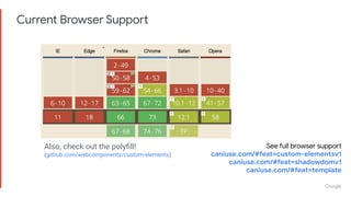 Current Browser Support
See full browser support
caniuse.com/#feat=custom-elementsv1
caniuse.com/#feat=shadowdomv1
caniuse.com/#feat=template
Also, check out the polyﬁll!
(github.com/webcomponents/custom-elements)
 