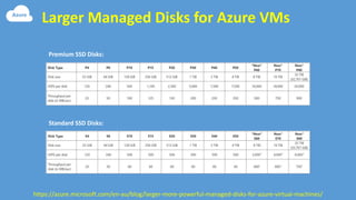 Larger Managed Disks for Azure VMs
https://azure.microsoft.com/en-au/blog/larger-more-powerful-managed-disks-for-azure-virtual-machines/
Premium SSD Disks:
Standard SSD Disks:
 