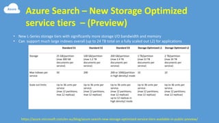 Azure Search – New Storage Optimized
service tiers – (Preview)
https://azure.microsoft.com/en-au/blog/azure-search-new-storage-optimized-service-tiers-available-in-public-preview/
Standard S1 Standard S2 Standard S3 Storage Optimized L1 Storage Optimized L2
Storage 25 GB/partition
(max 300 GB
documents per
service)
100 GB/partition
(max 1.2 TB
documents per
service)
200 GB/partition
(max 2.4 TB
documents per
service)
1 TB/partition
(max 12 TB
documents per
service)
2 TB/partition
(max 24 TB
documents per
service)
Max indexes per
service
50 200 200 or 1000/partition
in high density2 mode
10 10
Scale out limits Up to 36 units per
service
(max 12 partitions;
max 12 replicas)
Up to 36 units per
service
(max 12 partitions;
max 12 replicas)
Up to 36 units per
service
(max 12 partitions;
max 12 replicas)
up to 12 replicas in
high density2 mode
Up to 36 units per
service
(max 12 partitions;
max 12 replicas)
Up to 36 units per
service
(max 12 partitions;
max 12 replicas)
• New L-Series storage tiers with significantly more storage I/O bandwidth and memory
• Can support much large indexes overall (up to 24 TB total on a fully scaled out L2) for applications
 