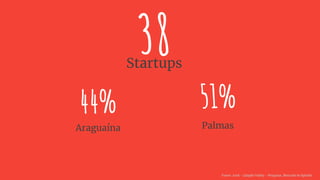 38Startups
51%
Palmas
44%
Araguaína
Fonte: 2018 - Jalapão Valley - Pesquisa, Mercado & Opinião
 