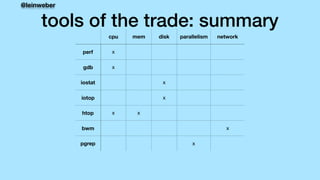 @leinweber
tools of the trade: summary
cpu mem disk parallelism network
perf x
gdb x
iostat x
iotop x
htop x x
bwm x
pgrep...